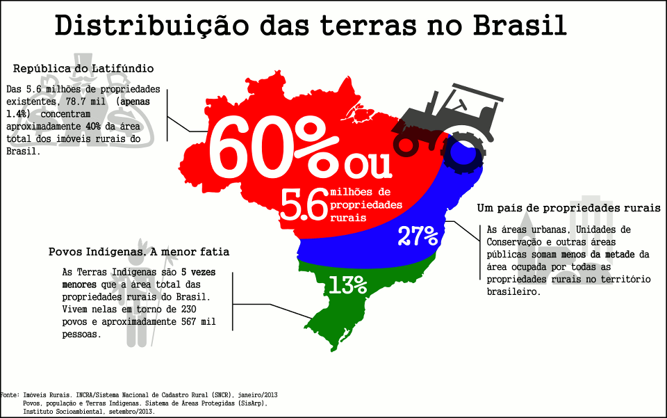 Distribuição das terras no Brasil